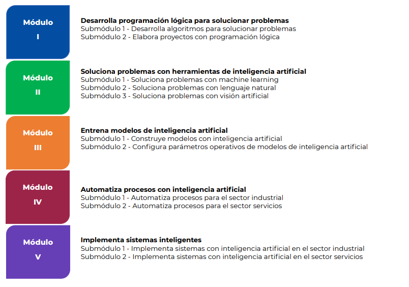 Mapa de competencias en Inteligencia Artificial